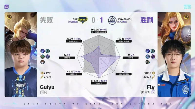 篮球社区-ES/GKE第1局数据对比：紫渊鲁班大师几乎包围Zhe鬼谷子